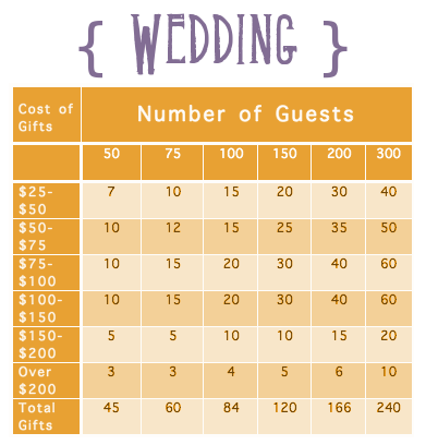 Wedding Registry Chart
